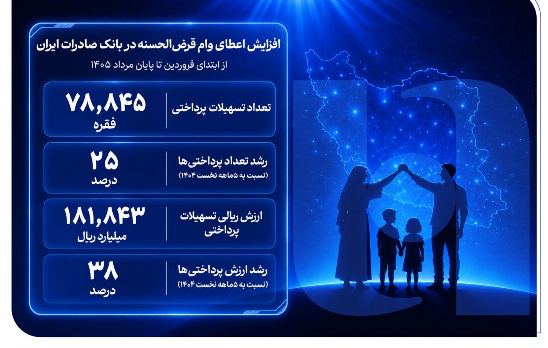 افزایش اعطای وام قرض‌الحسنه در بانک صادرات ایران/ تداوم روند صعودی در حمایت از مشاغل خانگی