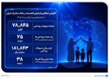 افزایش اعطای وام قرض‌الحسنه در بانک صادرات ایران/ تداوم روند صعودی در حمایت از مشاغل خانگی