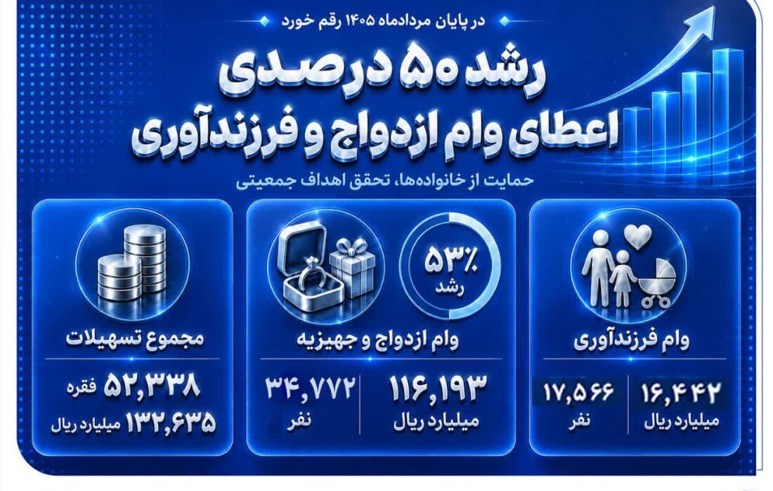 رشد 50 درصدی اعطای وام ازدواج و فرزندآوری در بانک صادرات ایران