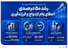 رشد 50 درصدی اعطای وام ازدواج و فرزندآوری در بانک صادرات ایران